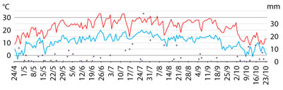 weathergraph